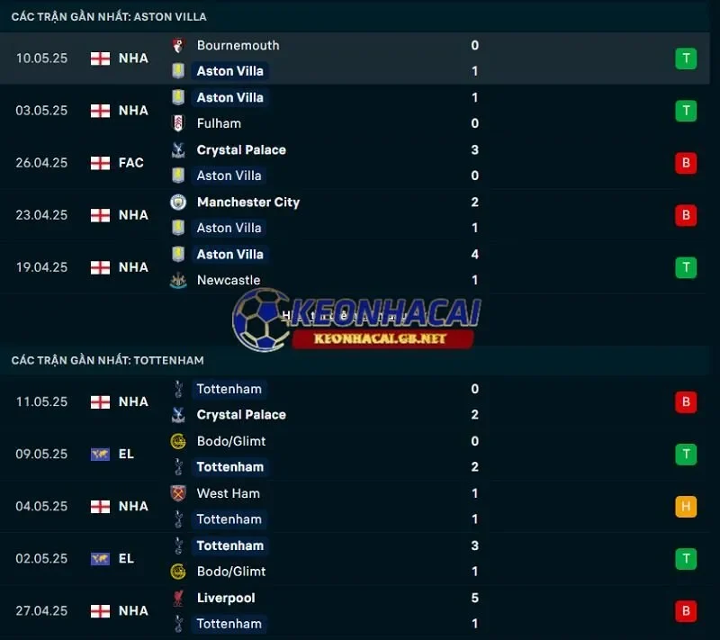 Phong độ gần đây của Aston Villa vs Tottenham Hotspur Phong độ gần đây của Aston Villa vs Tottenham Hotspur