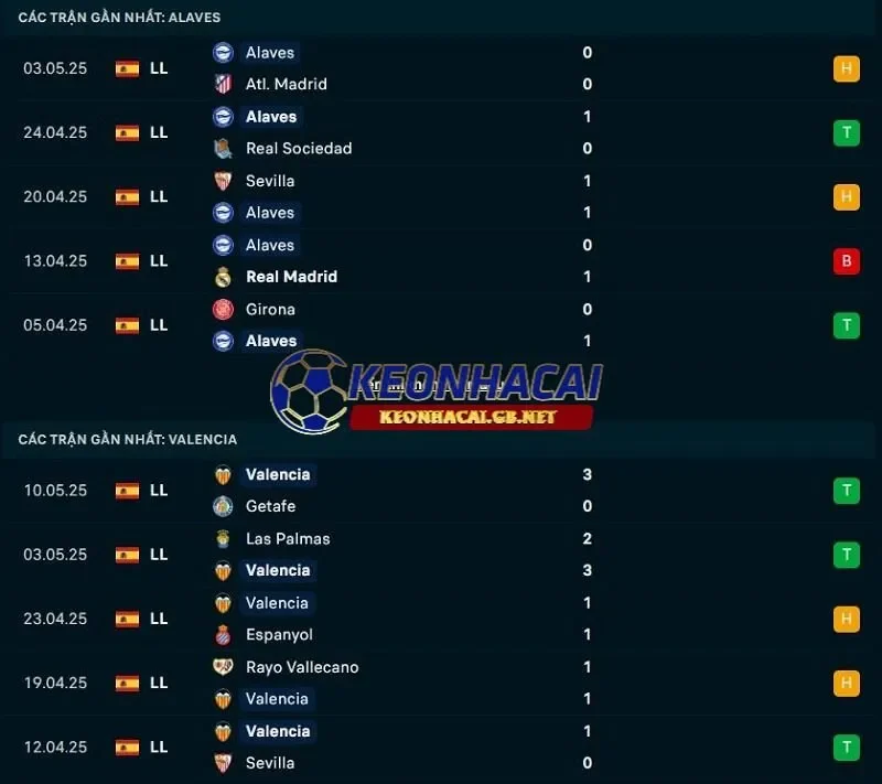 Phong độ gần đây của Deportivo Alaves vs Valencia CF