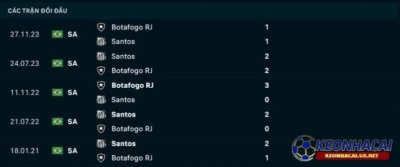 Lịch sử đối đầu giữa Santos SP vs Botafogo RJ Lịch sử đối đầu giữa Santos SP vs Botafogo RJ