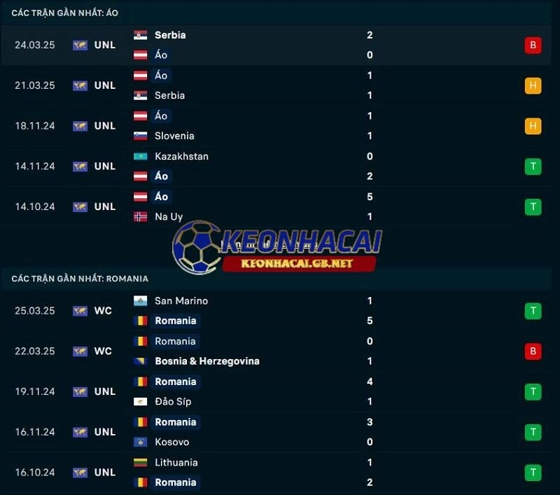 Phong độ gần đây của Áo vs Romania