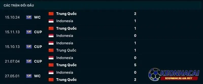 Lịch sử đối đầu giữa Indonesia vs Trung Quốc