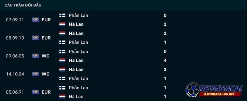 Lịch sử đối đầu giữa Phần Lan vs Hà Lan